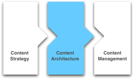 معماری محتوا Content architecture