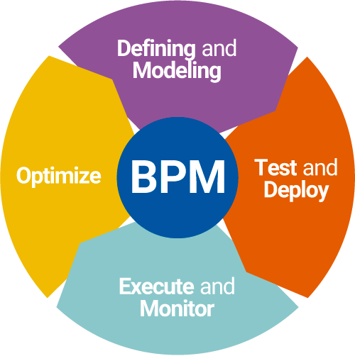 دلایل انتخاب BPM در سازمانهای پیشرو BPM و نقش واحد فناوری اطلاعات در عملیاتی سازی آن